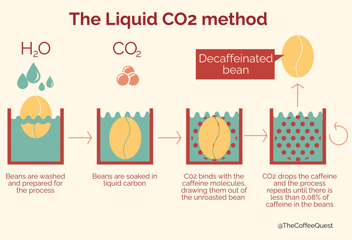 CO2 decaffeination 